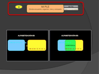 2                  Mi PLE                         Kit TIC
    Dónde encuentro, organizo, creo y comparto   AlfabeTIC
 
