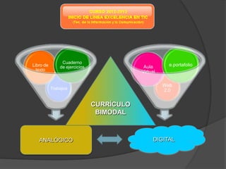 Cuaderno
Libro de       de ejercicios                Aula       e.portafolio
  texto                                    Virtual

                                                     Web
           Trabajos                                  2.0


                               CURRÍCULO
                                BIMODAL



   ANALÓGICO                                     DIGITAL
 