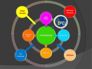 Redes                                     Reflexión
  Sociales                                   Personal

                           Aula
                          Virtual




            Libro de
             Texto     e.Portafolio   Proyectos




                          Web 2.0
  Co-
                                             Aficiones
Currículo
 
