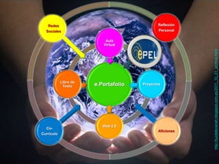 Redes                                     Reflexión
  Sociales                                   Personal

                           Aula
                          Virtual




                                                         http://luzdelevanah.blogspot.com.es/2011_10_01_archive.html
            Libro de
             Texto     e.Portafolio   Proyectos




                          Web 2.0
  Co-
                                             Aficiones
Currículo
 