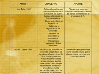 AUTOR                  CONCEPTO                         APORTE

 Hilda Taba, 1962.         Define elementos que          Planteó que todos los
                           conforman lo que es el    currículum están compuestos
                            currículum los cuales     de ciertos elementos en el
                           facilitan el proceso de          proceso de E-A.
                              E-A partiendo de:
                           Metas y de objetivos
                                  específicos.
                                 Selección y
                              organización del
                                  contenido.
                                Patrones de
                                aprendizaje y
                                  enseñanza.
                               Programa de
                              evaluación de los
                                  resultados.

Robert Gagné, 1967.    Secuencia de unidades de      Contextualiza el aprendizaje
                       contenido arreglada de tal    como un acto simple que el
                      forma que el aprendizaje de    alumno pueda cubrir en una
                         cada unidad puede ser           forma secuencial.
                         realizado como un acto
                         simple, siempre que las
                       capacidades descritas por
                        las unidades específicas
                           precedentes (en la
                       secuencia) hayan sido ya
                       dominadas por el alumno.
 