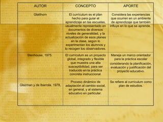 AUTOR                        CONCEPTO                          APORTE

         Glatthorn                 El currículum es el plan      Considera las experiencias
                                     hecho para guiar el        que ocurren en un ambiente
                               aprendizaje en las escuelas,     de aprendizaje que también
                               usualmente representado en      influye en lo que se aprende.
                                  documentos de diversos
                                niveles de generalidad, y la
                               actualización de esos planes
                                    en la clase, según lo
                                experimentan los alumnos y
                               lo recogen los observadores.

     Stenhouse, 1975.          El currículum es un proyecto     Maneja un marco orientador
                                global, integrado y flexible      para la práctica escolar
                                    que muestra una alta       considerando la planificación,
                                 susceptibilidad, para ser     evaluación y justificación del
                                  traducido en la práctica          proyecto educativo.
                                   concreta instruccional.

                                  Proceso dinámico de          Se refiere al currículum como
Glazman y de Ibarrola, 1978,   adaptación al cambio social,          plan de estudios.
                                 en general, y al sistema
                                 educativo en particular.
 