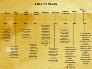 LÍNEA DEL TIEMPO

                                                                                                                              Alicia de
                   Ralph              Hilda            Robert                                        Glazman y        Arnaz     Alba
                                                                   Glatthorn         Stenhouse
    Bobbit                                                                                           de Ibarrola
                   Tyler.             Taba,            Gagné,




   1918           1949                1962              1967                           1975             1978          1981       1991
                                                                  El currículum es
                                                                    el plan hecho
                                                                     para guiar el
                                                                                                  El currículum es
Como el rango                    Define elementos                  aprendizaje en
                                                                                                      un proyecto
    total de                     que conforman lo                   las escuelas,
                                                                                                  global, integrado
experienciasdi                       que es el                       usualmente
                                                                                                    y flexible que            El currículum es
 rigidas o no,                     currículum los                 representado en
                                                                                                  muestra una alta            una síntesis de
comprometido                     cuales facilitan el               documentos de
                                                                                                   susceptibilidad,
en desarrollar                    proceso de E-A                  diversos niveles
                                                                                                       para ser
                                                                                                                                 elementos
habilidades del                                                    de generalidad,                                                culturales
                                                                                                   traducido en la
   individuo                                                              y la
                                                                                                  práctica concreta           (conocimientos,
                                                                  actualización de
                                                                                                     instruccional                 valores,
                                                                   esos planes en
                                                Secuencia de                                                                    costumbres,
                                                                       la clase
                                                 unidades de
               son todas las
                                                  contenido
                                                                                                                              creencias, etc.)
             experiencias de                                                  El currículum es             Es un conjunto
                                               arreglada de tal                                                               que conforman
                aprendizaje                                                       un proyecto             interrelacionado
                                                forma que el                                                                   una propuesta
                planeadas y
                                               aprendizaje de
                                                                              global, integrado            de conceptos,
              dirigidas por la                                                  y flexible que                                     político-
                                                 cada unidad                                              proposiciones y
               escuela para                                                   muestra una alta                                    educativa
                                                  puede ser                                                    normas,
           alcanzar sus metas
                                               realizado como
                                                                               susceptibilidad,                                  pensada e
             educacionales.                                                        para ser               estructurado en
                                               un acto simple                                                                  impulsada por
                                                                               traducido en la                  forma
                                                                                                                              diversos grupos
                                                                              práctica concreta             anticipada a
                                                                                 instruccional                                   y sectores
                                                                                                          acciones que se
                                                                                                                                  sociales.
                                                                                                               quieren
                                                                                                            organizar; en
                                                                                                           otras palabras.
 