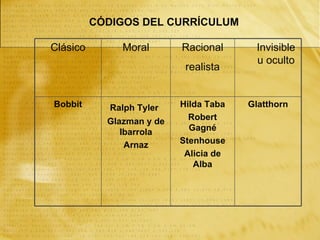 CÓDIGOS DEL CURRÍCULUM

Clásico        Moral       Racional      Invisible
                                         u oculto
                            realista


Bobbit       Ralph Tyler   Hilda Taba   Glatthorn
            Glazman y de     Robert
               Ibarrola      Gagné
                Arnaz      Stenhouse
                            Alicia de
                              Alba
 