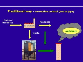 Traditional way   - corrective control  (end of pipe) Natural Resource  Products waste Ambiance 