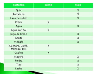 Sustancia Bueno Malo
Quix X
Porcelana X
Lana de vidrio X
Cobre X
Agua X
Agua con Sal X
Jugo de limón X
Aceite X
Vinagre X
Cuchara, Clavo,
Moneda, Etc.
X
Grafito X
Madera X
Piedra x
Tiza x
Leche X
 