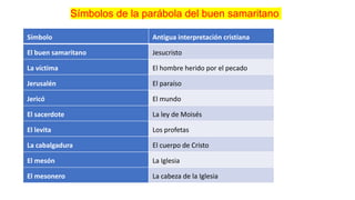 Símbolo Antigua interpretación cristiana
El buen samaritano Jesucristo
La víctima El hombre herido por el pecado
Jerusalén El paraíso
Jericó El mundo
El sacerdote La ley de Moisés
El levita Los profetas
La cabalgadura El cuerpo de Cristo
El mesón La Iglesia
El mesonero La cabeza de la Iglesia
Símbolos de la parábola del buen samaritano
 