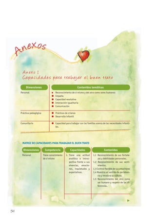 Anexos
A nexo 1
Ca pa cida des pa ra tra baja r el bu en trato
Dimensiones Contenidos temáticos
Personal
Práctica-pedagógica
Comunitario
l Reconocimiento de sí mismo y del otro como seres humanos
l Empatía
l Capacidad resolutiva
l Interacción igualitaria
l Comunicación
l Prácticas de crianza
l Desarrollo infantil
l Capacidad para trabajar con las familias acerca de las necesidades infanti-
les.
MATRIZ DE CAPACIDADES PARA TRABAJAR EL BUEN TRATO
Dimensiones Competencia
Personal Tiene conocimiento
de sí mismo
Capacidades
1. Tiene una actitud
analítica e intros-
pectiva frente a sus
vivencias, emocio-
nes, inquietudes y
expectativas.
Contenidos
1.1 Reconocimiento de sus fortale-
zas y debilidades personales.
1.2 Reconocimiento de sus senti-
mientos.
1.3 Control flexible de sus emociones
1.4 Muestra un sentido de pertenen-
cia y revalora su cultura.
1.5 Reconocimiento del otro como
ser humano y respeto de las di-
ferencias.
les.
54
 