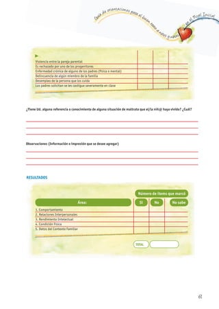 G
uía de orientaciones para el buen t
rato
a niños y niñas
en
el Nivel Inicial
Violencia entre la pareja parental
Es rechazado por uno de los progenitores
Enfermedad crónica de alguno de los padres (física o mental)
Delincuencia de algún miembro de la familia
Desempleo de la persona que los cuida
Los padres solicitan se les castigue severamente en claseLos padres solicitan se les castigue severamente en clase
¿Tiene Ud. alguna referencia o conocimiento de alguna situación de maltrato que el/la niñ@ haya vivido? ¿Cuál?
Observaciones (Información o impresión que se desee agregar)
No sabeNoSi
Número de ítems que marcó
Área:
1. Comportamiento
2. Relaciones Interpersonales
3. Rendimiento Intelectual
4. Condición Física
5. Datos del Contexto Familiar5. Datos del Contexto Familiar
RESULTADOS
TOTAL
61
 