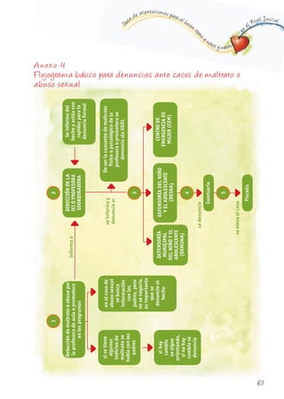 G
uía de orientaciones para el buen t
rato
a niños y niñas
en
el Nivel Inicial
A nexo 4
F lujograma básico para denuncias ante casos de maltrato o
abuso sexual
Deteccióndemaltratooabusopor
laprofesoradeaulaopromotora
enlosprogramas
DIRECCIÓNDELA
IEIOPROFESORA
SOORDINADORA
enelcasode
abusosexual
sebusca
información
conlos
padres,pero
nosenegocia,
esimportante
quese
denuncieel
hecho
informaa
seinformay
denunciaa:
sedenuncia
seelevaelcaso
DEFENSORÍADELNIñO
yELADOLESCENTE
(DESNA)
Comisaria
Fiscalía
DEFENSORÍA
MUNICIPAL
DELNIñOyEL
ADOLESCENTE
(DEMUNA)
CENTRODE
EMERGENCIADE
MUJER(CEM)
Seinformadel
hechoyactúacon
rapidezparala
denunciaformal
Deserlacuasantedemaltrato
físicoopsicológicodela
profesoraopromotorase
denunciaalaUGEL
sisetiene
algunos
indiciosde
maltratose
hablaconlos
padres
sihay
cambio
sesigue
orientando,
sinohay
cambiose
denuncia
12
3
5
4
63
 