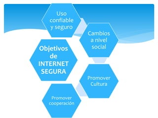 Uso
confiable
y seguro

Objetivos
de
INTERNET
SEGURA

Cambios
a nivel
social

Promover
Cultura
Promover
cooperación

 