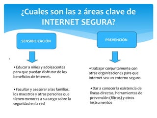 ¿Cuales son las 2 áreas clave de
INTERNET SEGURA?
SENSIBILIZACIÓN

•Educar a niños y adolescentes
para que puedan disfrutar de los
beneficios de Internet.
•Facultar y asesorar a las familias,
los maestros y otras personas que
tienen menores a su cargo sobre la
seguridad en la red

PREVENCIÓN

•trabajar conjuntamente con
otras organizaciones para que
Internet sea un entorno seguro.
•Dar a conocer la existencia de
líneas directas, herramientas de
prevención (filtros) y otros
instrumentos

 