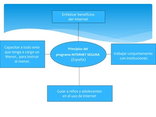 Enfatizar beneficios
der internet

Capacitar a todo ente
que tenga a cargo un
Menor, para instruir
al menor.

Principios del
programa INTERNET SEGURA

(España)

Guiar a niños y adolecentes
en el uso de internet

trabajar conjuntamente
con instituciones

 