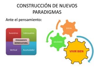 CONSTRUCCIÓN DE NUEVOS
PARADIGMAS
Ante el pensamiento:
SOCIAL

Eucentrico

Indivisualista

PENSAMIENTO
MONOCULTURAL

Vertical

Acumulador

SOLIDARIO

VIVIR BIEN

 