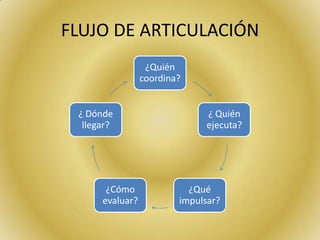 FLUJO DE ARTICULACIÓN
¿Quién
coordina?
¿ Quién
ejecuta?
¿Qué
impulsar?
¿Cómo
evaluar?
¿ Dónde
llegar?
 
