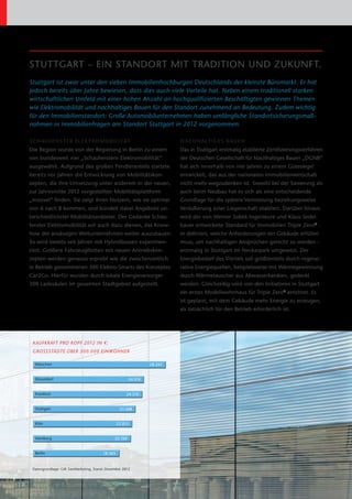 STUTTGART – EIN STANDORT MIT TRADITION UND ZUKUNFT.
Stuttgart ist zwar unter den sieben Immobilienhochburgen Deutschlands der kleinste Büromarkt. Er hat
j
­edoch bereits über Jahre bewiesen, dass dies auch viele Vorteile hat. Neben einem traditionell starken
w
­ irtschaftlichen Umfeld mit einer hohen Anzahl an hochqualifizierten Beschäftigten gewinnen Themen
wie Elektromobilität und nachhaltiges Bauen für den Standort zunehmend an Bedeutung. Zudem wichtig
für den Immobilienstandort: Große Automobilunternehmen haben umfängliche Standortsicherungsmaß-
nahmen in Immobilienfragen am Standort Stuttgart in 2012 vorgenommen.

SCHAUFENSTER ELEKTROMOBILITÄT                                            NACHHALTIGES BAUEN
Die Region wurde von der Regierung in Berlin zu einem                    Das in Stuttgart erstmalig etablierte Zertifizierungsverfahren
von bundesweit vier „Schaufenstern Elektromobilität“                     der Deutschen Gesellschaft für Nachhaltiges Bauen „DGNB“
ausgewählt. Aufgrund des großen Pendleranteils startete                  hat sich innerhalb von vier Jahren zu einem Gütesiegel
bereits vor Jahren die Entwicklung von Mobilitätskon-                    entwickelt, das aus der nationalen Immobilienwirtschaft
zepten, die ihre Umsetzung unter anderem in der neuen,                   nicht mehr wegzudenken ist. Sowohl bei der Sanierung als
zur Jahresmitte 2012 vorgestellten Mobilitätsplattform                   auch beim Neubau hat es sich als eine entscheidende
„moovel“ finden. Sie zeigt ihren Nutzern, wie sie optimal                Grundlage für die spätere Vermietung beziehungsweise
von A nach B kommen, und bündelt dabei Angebote un-                      Veräußerung einer Liegenschaft etabliert. Darüber hinaus
terschiedlichster Mobilitätsanbieter. Der Gedanke Schau-
                                          ­                              wird der von Werner Sobek Ingenieure und Klaus Sedel-
fenster Elektromobilität soll auch dazu dienen, das Know-
                                        ­                                bauer entwickelte Standard für Immobilien Triple ­ ero® –
                                                                                                                          Z
how der ansässigen Weltunternehmen weiter auszubauen.                    er definiert, welche Anforderungen ein Gebäude erfüllen
So wird bereits seit Jahren mit Hybridbussen experimen-                  muss, um nachhaltigen Ansprüchen gerecht zu werden –
tiert. Größere Fahrzeugflotten mit neuen Antriebskon-                    erstmalig in Stuttgart im Neckarpark umgesetzt. Der
zepten werden genauso erprobt wie die zwischenzeitlich                   Energiebedarf des Viertels soll größtenteils durch regene-
in Betrieb genommenen 300 Elektro-Smarts des Konzeptes                   rative Energiequellen, beispielsweise mit Wärme­ ewinnung
                                                                                                                        g
Car2Go. Hierfür wurden durch lokale Energieversorger                     durch Wärmetauscher aus Abwasserkanälen, gedeckt
300 Ladesäulen im gesamten Stadtgebiet aufgestellt.                      w
                                                                         ­ erden. Gleichzeitig wird von den Initiatoren in Stuttgart
                                                                         ein erstes Modellwohnhaus für Triple Zero® ­ rrichtet. Es
                                                                                                                    e
                                                                         ist geplant, mit dem Gebäude mehr Energie zu erzeugen,
                                                                         als tatsächlich für den Betrieb erforderlich ist.




 KAUFKRAFT PRO KOPF 2012 IN €:
 GROSSSTÄDTE ÜBER 500.000 EINWOHNER

  München                                                       28.247


  Düsseldorf                                           24.374


  Frankfurt                                          24.310


  Stuttgart                                      23.568


  Köln                                         22.813


  Hamburg                                     22.769


 Berlin
 	18.565



 Datengrundlage: GfK GeoMarketing, Stand: Dezember 2012
 