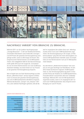 NACHFRAGE VARIIERT VON BRANCHE ZU BRANCHE.
Während 2011 von der größten Nachfragergruppe                darf im vergangenen Jahr wieder etwas nach. Allerdings
„Sonstige Büronutzer“ – in der sich Handelsunternehmen,      wurden immer noch rund 17.800 Quadratmeter ange-
verschiedene Dienstleister sowie Freiberufler vereinigen –   mietet. Die Vermietungsleistung in der Gruppe „IT/Tele-
rund 40 Prozent der gesamten Vermietungsleistung nach-       kommunikation“ ging 2012 bei einem Jahresergebnis von
gefragt wurden, waren es 2012 knapp 35 Prozent. Dies         rund 22.300 Quadratmetern ebenfalls zurück. Im Vorjahr
entspricht einem Flächenvolumen von 67.000 Quadrat-          hatte sich das Flächenvolumen noch auf 27.400 Quadrat-
metern. Eine maßgebliche Rolle für den Bürovermietungs-      meter belaufen.
markt spielte 2012 auch die Gruppe der „Consultants“.
Sie war mit einem Flächenvolumen von rund 32.000 Qua-        Aus dem Bereich „Medien/Kommunikation“ kam nach
dratmetern beteiligt, was einem Anteil von 16,7 Prozent      wie vor eine gute Nachfrage nach Büroflächen. Im Jahr
an der gesamten Vermietungsleistung entspricht.              2012 mietete die Branche insgesamt 10.000 Quadrat­
                                                             meter an. Das Vermietungsergebnis lag damit in etwa
Wie im Vorjahr kam eine hohe Flächennachfrage aus dem        auf dem Niveau des Vorjahres von 10.900 Quadratmetern.
Bereich „Öffentliche Hand“. Auf das Segment entfielen        Finanzdienstleister verzeichneten 2012 eine rückläufige
rund 14,5 Prozent der gesamten Vermietungsleistung,          Nachfrage. Während 2011 noch 24.700 Quadratmeter
was rund 27.800 Quadratmetern Bürofläche entspricht.         angemietet wurden, waren es im vergangenen Jahr nur
Während die Branchen „Energie“ und „Industrie“ 2011          noch rund 14.600 Quadratmeter. Dies entspricht einem
mit zu den stärksten Nachfragern gehörten, ließ der Be-      Rückgang von rund 41 Prozent.




UMSATZ NACH BRANCHEN IN %

                                 2004      2005      2006     2007          2008         2009          2010          2011         2012
       Medien/Kommunikation       4,00     8,00       6,64    6,27          5,56          6,14          4,07         3,82          5,20
           Finanzdienstleister   34,00    12,00       9,93    10,36        15,78          8,36          8,41         8,67          7,60
                  Consultants     5,00    10,00      20,29     18,4        13,39          7,72         13,35         8,00         16,70
             Öffentliche Hand     9,00    21,00       3,21    17,75         7,22         30,41          8,14        13,68         14,50
                     Sonstige    29,00    28,00      35,21    37,28        36,94         40,94        48,04         40,42         35,00
            Energie/Industrie     9,00    13,00      12,86        –             –            –             –        15,79          9,30
        IT/Telekommunikation     10,00     8,00      11,86     9,94        21,11          6,43         17,99         9,62         11,70
                      Gesamt      100       100       100      100           100           100          100           100          100

                                                                      Quelle: Research BANKHAUS ELLWANGER & GEIGER KG ©, Stand: 31.12.2012
 