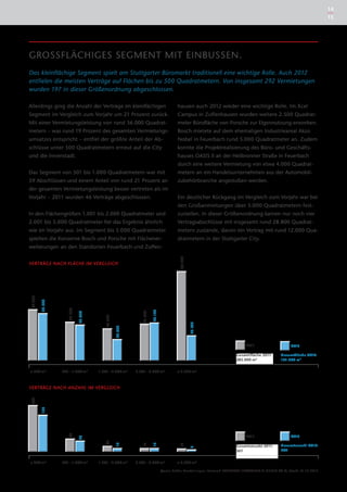 14
                                                                                                                                                                                15




GROSSFLÄCHIGES SEGMENT MIT EINBUSSEN.
Das kleinflächige Segment spielt am Stuttgarter Büromarkt traditionell eine wichtige Rolle. Auch 2012
entfielen die meisten Verträge auf Flächen bis zu 500 Quadratmetern. Von insgesamt 292 Vermietungen
wurden 197 in dieser Größenordnung abgeschlossen.

Allerdings ging die Anzahl der Verträge im kleinflächigen                                    hausen auch 2012 wieder eine wichtige Rolle. Im Xcel
Segment im Vergleich zum Vorjahr um 21 Prozent zurück.                                       Campus in Zuffenhausen wurden weitere 2.500 Quadrat-
Mit einer Vermietungsleistung von rund 36.000 Quadrat-                                       meter Bürofläche von Porsche zur Eigennutzung erworben.
metern – was rund 19 Prozent des gesamten Vermietungs-                                       Bosch mietete auf dem ehemaligen Industrieareal Akzo
umsatzes entspricht – entfiel der größte Anteil der Ab-                                      Nobel in Feuerbach rund 5.000 Quadratmeter an. Zudem
schlüsse unter 500 Quadratmetern erneut auf die City                                         konnte die Projektrealisierung des Büro- und Geschäfts-
und die Innenstadt.                                                                          hauses OASIS II an der Heilbronner Straße in Feuerbach
                                                                                             durch eine weitere Vermietung von etwa 4.000 Quadrat-
Das Segment von 501 bis 1.000 Quadratmetern war mit                                          metern an ein Handelsunternehmen aus der Automobil­
59 Abschlüssen und einem Anteil von rund 21 Prozent an                                       zubehörbranche angestoßen werden.
der gesamten Vermietungsleistung besser vertreten als im
Vorjahr – 2011 wurden 46 Verträge abgeschlossen.                                             Ein deutlicher Rückgang im Vergleich zum Vorjahr war bei
                                                                                             den Großanmietungen über 5.000 Quadratmetern fest-
In den Flächengrößen 1.001 bis 2.000 Quadratmeter und                                        zustellen. In dieser Größenordnung kamen nur noch vier
2.001 bis 5.000 Quadratmeter fiel das Ergebnis ähnlich                                       Vertragsabschlüsse mit insgesamt rund 28.800 Quadrat-
wie im Vorjahr aus. Im Segment bis 5.000 Quadratmeter                                        metern zustande, davon ein Vertrag mit rund 12.000 Qua-
spielten die Konzerne Bosch und Porsche mit Flächener-                                       dratmetern in der Stuttgarter City.
weiterungen an den Standorten Feuerbach und Zuffen-
                                                                                              103.200




VERTRÄGE NACH FLÄCHE IM VERGLEICH
 59.500

          54.720




                      44.500




                                                                           43.146
                                                                  41.900
                               40.868




                                            35.900




                                                                                                        28.763
                                                     24.003




                                                                                                                                    2011                     2012

                                                                                                                              Gesamtfläche 2011:        Gesamtfläche 2012:
                                                                                                                              285.000 m2                191.500 m2


	 < 500 m²	        501 – 1.000 m²	      1.001 – 2.000 m²	     2.001 – 5.000 m²	              > 5.000 m²



VERTRÄGE NACH ANZAHL IM VERGLEICH
 249

          197




                      62




                                                                                                                                    2011                     2012
                               59




                                            24

                                                     18




                                                                           14
                                                                  14




                                                                                              12




                                                                                                                              Gesamtanzahl 2011:        Gesamtanzahl 2012:
                                                                                                        4




                                                                                                                              361                       292


	 < 500 m²	        501 – 1.000 m²	      1.001 – 2.000 m²	     2.001 – 5.000 m²	              > 5.000 m²

                                                                                    Quelle beider Darstellungen: Research BANKHAUS ELLWANGER & GEIGER KG ©, Stand: 31.12.2012
 