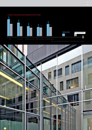 16
                                                                                                                                                                       17




SPITZEN- UND DURCHSCHNITTSMIETEN 2012 IN € / M 2
    20,00




                     16,00
            14,50




                                                                               14,30
                                         12,50
                             11,50




                                                           11,50




                                                                                       10,50
                                                                   10,00
                                                 10,75
                                                                                                                     Spitzenmieten            Durchschnittsmieten




                                                                                                                                                               XXX 
	      City	        Innenstadt	      Außenbezirk Nord	 Außenbezirk Ost	    Außenbezirk Süd

                                                                                               Quelle: Research BANKHAUS ELLWANGER & GEIGER KG ©, Stand: 31.12.2012
 