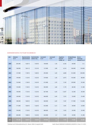 Büromarktdaten Stuttgart im überblick


  Jahr     Volumen             Repräsentative     Durchschnitts­     Leerstand          Leerstand         Angebots­        Fertig­stellungs- Vorver-
           in m2               Spitzenmieten      mieten City        in m2              in %              bestand          volumen           mietungs-
                                                                                                          in Mio. m2       in m2             volumen in m2


  2000            205.000             16,87 €            14,90 €              100.000           1,50              6,356            60.000                k. A.



  2001            160.000             18,41 €            15,34 €              137.000           2,00              6,516           160.000           130.000



  2002            127.000             17,89 €            14,80 €              292.000           4,20              6,828           312.000           220.000



  2003            149.000             17,50 €            14,50 €              379.000           5,30              6,973           145.000             80.000



  2004            152.000             17,00 €            14,50 €              415.000           5,70              7,102           129.000             93.500



  2005            145.000             17,00 €            13,50 €              402.000           5,60              7,170            68.500             51.400



  2006            140.000             17,50 €            13,50 €              467.400           6,50             7,222*            52.500             20.500



  2007            169.000             17,50 €            14,50 €              466.000           6,40              7,253            32.600             23.400



  2008            180.000             18,00 €            14,50 €              460.000           6,20              7,367           117.000           116.000



  2009            171.000             18,00 €            13,60 €              453.000           6,12              7,401            40.000             22.000



  2010            194.000             17,50 €            14,30 €              480.000           6,46              7,425            42.400             22.400



  2011            285.000             18,80 €            14,30 €              424.000               5,7           7,449            45.900             41.200



  2012            191.500             20,00 €            14,60 €              399.000               5,4           7,416            37.000             36.300


* Datenbasis nach Erhebung BulwienGesa AG + Baasner, Möller & Langwald GmbH                 Quelle: Research Bankhaus Ellwanger & Geiger KG ©, Stand: 31.12.2012
 