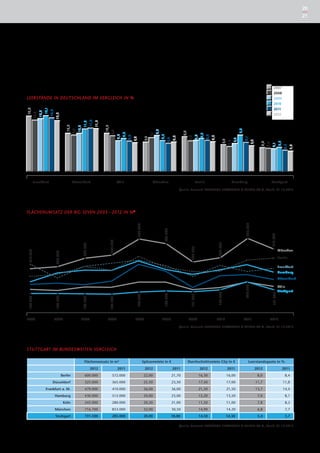 20
                                                                                                                                                                                                                                                                                                                                     21




                                                                                                                                                                                                                                                                                                         2007
                                                                                                                                                                                                                                                                                                         2008
LEERSTÄNDE IN DEUTSCHLAND IM VERGLEICH IN %                                                                                                                                                                                                                                                              2009
                                                                                                                                                                                                                                                                                                         2010
                                                                                                                                                                                                                                                                                                         2011
                           15,1
15,0




                                  14,4
                    14,3
             13,9




                                                                                                                                                                                                                                                                                                         2012
                                         13,7




                                                                                        11,8
                                                                                               11,7
                                                                            11,5
                                                        10,3




                                                                                                      10,3
                                                                     10,3




                                                                                                                                                                                                                                                              9,8
                                                               9,8




                                                                                                                                                                      9,7
                                                                                                              9,6




                                                                                                                                                                                                  9,4
                                                                                                                                                                9,1
                                                                                                                               8,9




                                                                                                                                                                                                                     8,9
                                                                                                                         8,3




                                                                                                                                                                            8,3




                                                                                                                                                                                                                           8,4
                                                                                                                                                                                                               8,4
                                                                                                                                     8,2




                                                                                                                                                                                                                                 8,0
                                                                                                                                                                                                        8,2
                                                                                                                                                                                          8,0




                                                                                                                                                                                                                                                                    8,1
                                                                                                                                                          7,9
                                                                                                                                           7,8




                                                                                                                                                                                  7,7




                                                                                                                                                                                                                                                        7,5
                                                                                                                                                                                                                                            7,2




                                                                                                                                                                                                                                                                                 7,0
                                                                                                                                                                                                                                                  6,7




                                                                                                                                                                                                                                                                                                                   6,5
                                                                                                                                                                                                                                                                                          6,4
                                                                                                                                                                                                                                                                                                6,2
                                                                                                                                                                                                                                                                                                      6,1


                                                                                                                                                                                                                                                                                                                         5,7
                                                                                                                                                                                                                                                                                                                               5,4
	Frankfurt	                                                    Düsseldorf	                                               Köln	                                    München	                                       Berlin	                                Hamburg	                                      Stuttgart

                                                                                                                                                                                                Quelle: Research BANKHAUS ELLWANGER & GEIGER KG ©, Stand: 31.12.2012




FLÄCHENUMSATZ DER BIG SEVEN 2003 – 2012 IN M 2




                                                                                                                                                                                                                                                                     853.000
                                                                                                                                             820.000




                                                                                                                                                                              765.000




                                                                                                                                                                                                                                                                                                      716.700
                                                                                                                                                                                                                                                                       
                                                                                                                                                 
                                                                                                             620.000




                                                                                                                                                                                                                                       590.000
                                                                            580.000




                                                                                                                                                                               




                                                                                                                                                                                                         540.000




                                                                                                                                                                                                                                                                                                       
                                                                                                                                                                                                                                                                                                                   München
 510.000




                                         480.000




                                                                                                              




                                                                                                                                                                                                                                                                                                                   Berlin
                                                                                                                                                                                                                                        
                                                                             




                                                                                                                                                                                                          
  




                                                                                                                                                                                                                                                                                                                   Frankfurt
                                          




                                                                                                                                                                                                                                                                                                                   Hamburg
                                                                                                                                                                                                                                                                                                                   Düsseldorf
                                                                                                                                                                                                                                                                     280.000 




                                                                                                                                                                                                                                                                                                                   Köln
                                                                                                                                                                                                                                        




                                                                                                                                                                                                                                                                                                                   Stuttgart
                                                                                                                                                                                                                                                                                                       191.500 
                                                                                                                                                                              180.000 




                                                                                                                                                                                                         171.000 
                                                                                                                                             169.000 




                                                                                                                                                                                                                                       194.000
                                         152.000 
 149.000 




                                                                            145.000 




                                                                                                             140.000 




	2 003	                                  2004	                          2005	                           2006	                               2007	                            2008	                      2009	                          2010	                        2011	                         2012

                                                                                                                                                                                                Quelle: Research BANKHAUS ELLWANGER & GEIGER KG ©, Stand: 31.12.2012




STUTTGART IM BUNDESWEITEN VERGLEICH

                                                                               Flächenumsatz in m²                                                       Spitzenmiete in €                              Durchschnittsmiete City in €                                       Leerstandsquote in %
                                                                                         2012                            2011                             2012                            2011                       2012                         2011                                 2012                              2011
                                                     Berlin                    600.000                           572.000                                 22,00                            21,70                      16,30                        16,00                                 8,0                               8,4
                                    Düsseldorf                                 325.000                           365.000                                 25,50                            23,50                      17,50                        17,00                                11,7                              11,8
                            Frankfurt a. M.                                    470.000                           410.000                                 36,00                            36,00                      21,50                        21,50                                13,7                              14,4
                                         Hamburg                               430.000                           515.000                                 24,00                            23,00                      15,20                        13,50                                 7,0                               8,1
                                                      Köln                     245.000                           280.000                                 20,50                            21,00                      11,50                        11,00                                 7,8                               8,2
                                         München                               716.700                           853.000                                 32,00                            30,50                      14,90                        14,20                                 6,8                               7,7
                                         Stuttgart                             191.500                           285.000                                 20,00                            18,80                      14,50                        14,30                                 5,4                               5,7

                                                                                                                                                                                                Quelle: Research BANKHAUS ELLWANGER & GEIGER KG ©, Stand: 31.12.2012
 