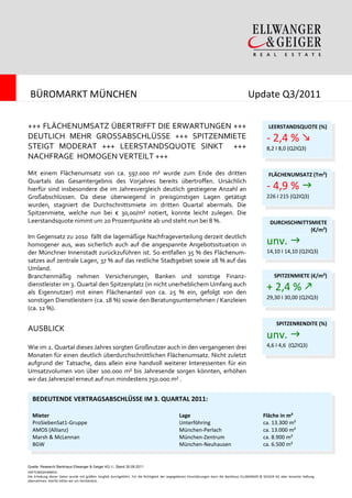 BÜROMARKT MÜNCHEN                                                                                                                        Update Q3/2011

+++ FLÄCHENUMSATZ ÜBERTRIFFT DIE ERWARTUNGEN +++                                                                                                       LEERSTANDSQUOTE (%)
DEUTLICH MEHR GROSSABSCHLÜSSE +++ SPITZENMIETE                                                                                                        - 2,4 %
STEIGT MODERAT +++ LEERSTANDSQUOTE SINKT +++                                                                                                          8,2 I 8,0 (Q2IQ3)
NACHFRAGE HOMOGEN VERTEILT +++
Mit einem Flächenumsatz von ca. 597.000 m² wurde zum Ende des dritten                                                                                  FLÄCHENUMSATZ (Tm²)
Quartals das Gesamtergebnis des Vorjahres bereits übertroffen. Ursächlich
hierfür sind insbesondere die im Jahresvergleich deutlich gestiegene Anzahl an                                                                        - 4,9 %
Großabschlüssen. Da diese überwiegend in preisgünstigen Lagen getätigt                                                                                226 I 215 (Q2IQ3)
wurden, stagniert die Durchschnittsmiete im dritten Quartal abermals. Die
Spitzenmiete, welche nun bei € 30,00/m² notiert, konnte leicht zulegen. Die
Leerstandsquote nimmt um 20 Prozentpunkte ab und steht nun bei 8 %.                                                                                     DURCHSCHNITTSMIETE
                                                                                                                                                                     (€/m²)
Im Gegensatz zu 2010 fällt die lagemäßige Nachfrageverteilung derzeit deutlich
homogener aus, was sicherlich auch auf die angespannte Angebotssituation in                                                                           unv.
der Münchner Innenstadt zurückzuführen ist. So entfallen 35 % des Flächenum-                                                                          14,10 I 14,10 (Q2IQ3)
satzes auf zentrale Lagen, 37 % auf das restliche Stadtgebiet sowie 28 % auf das
Umland.
Branchenmäßig nehmen Versicherungen, Banken und sonstige Finanz-                                                                                          SPITZENMIETE (€/m²)
dienstleister im 3. Quartal den Spitzenplatz (in nicht unerheblichem Umfang auch
als Eigennutzer) mit einen Flächenanteil von ca. 25 % ein, gefolgt von den
                                                                                                                                                      + 2,4 %
sonstigen Dienstleistern (ca. 18 %) sowie den Beratungsunternehmen / Kanzleien                                                                        29,30 I 30,00 (Q2IQ3)
(ca. 12 %).

                                                                                                                                                            SPITZENRENDITE (%)
AUSBLICK
                                                                                                                                                      unv.
Wie im 2. Quartal dieses Jahres sorgten Großnutzer auch in den vergangenen drei                                                                       4,6 I 4,6 (Q2IQ3)
Monaten für einen deutlich überdurchschnittlichen Flächenumsatz. Nicht zuletzt
aufgrund der Tatsache, dass allein eine handvoll weiterer Interessenten für ein
Umsatzvolumen von über 100.000 m² bis Jahresende sorgen könnten, erhöhen
wir das Jahresziel erneut auf nun mindestens 750.000 m² .


  BEDEUTENDE VERTRAGSABSCHLÜSSE IM 3. QUARTAL 2011:

  Mieter                                                                                       Lage                                                Fläche in m²
  ProSiebenSat1-Gruppe                                                                         Unterföhring                                        ca. 13.300 m²
  AMOS (Allianz)                                                                               München-Perlach                                     ca. 13.000 m²
  Marsh & McLennan                                                                             München-Zentrum                                     ca. 8.900 m²
  BGW                                                                                          München-Neuhausen                                   ca. 6.500 m²


Quelle: Research Bankhaus Ellwanger & Geiger KG ©, Stand 30.09.2011
HAFTUNGSHINWEIS:
Die Erhebung dieser Daten wurde mit größter Sorgfalt durchgeführt. Für die Richtigkeit der angegebenen Einschätzungen kann die Bankhaus ELLWANGER & GEIGER KG aber keinerlei Haftung
übernehmen. Hierfür bitten wir um Verständnis.
 