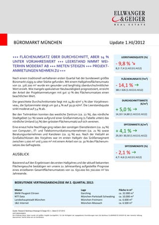 BÜROMARKT MÜNCHEN                                                                                                                    Update 1.HJ/2012

+++ FLÄCHENUMSATZ ÜBER DURCHSCHNITT, ABER 14 %                                                                                                         LEERSTANDSQUOTE (%)
UNTER VORJAHRESWERT +++ LEERSTAND NIMMT WEI-
TERHIN MODERAT AB +++ MIETEN STEIGEN +++ PROJEKT-
                                                                                                                                               - 9,8 %
                                                                                                                                               8,2 I 7,4 (1.HJ11I1.HJ12)
ANMIETUNGEN NEHMEN ZU +++
Nach einem traditionell verhaltenen ersten Quartal hat der bundesweit größte                                                                           FLÄCHENUMSATZ (Tm²)
Büromarkt zügig zu alter Stärke gefunden. Mit einem Halbjahresflächenumsatz
von ca. 326.200 m² wurde ein gesunder und langfristig überdurchschnittlicher                                                                   - 14,1 %
Wert erzielt. Wie mangels spekulativer Neubautätigkeit prognostiziert, erreicht                                                                381 I 326 (1.HJ11I1.HJ12)
der Anteil der Projektanmietungen mit gut 17 % des Flächenumsatzes einen
beachtlichen Wert.
Die gewichtete Durchschnittsmiete liegt mit 14,80 €/m² 5 % über Vorjahresni-                                                                            DURCHSCHNITTSMIETE
                                                                                                                                                                     (€/m²)
veau, die Spitzenmiete steigt um gut 4 % auf 30,50 €/m². Die Leerstandsquote
sinkt moderat auf 7,4 % ab.                                                                                                                    + 5,0 %
Bei den Teilmärkten konnten das westliche Zentrum (ca. 22 %), das nördliche                                                                    14,10 I 14,80 (1.HJ11I1.HJ12)
Stadtgebiet (12 %) sowie aufgrund einer Großanmietung (s.Tabelle unten) das
nördliche Umland (15 %) den grössten Flächenumsatz auf sich vereinen.
                                                                                                                                                          SPITZENMIETE (€/m²)
Eine erneut hohe Nachfrage ging neben den sonstigen Dienstleistern (ca. 24 %)
von Computer-, IT- und Telekommunikationsunternehmen (ca. 21 %) sowie
Beratungsunternehmen und Kanzleien (ca. 15 %) aus. Nach der Vielzahl an
                                                                                                                                               + 4,1 %
                                                                                                                                               29,30 I 30,50 (1.HJ11I1.HJ12)
Großabschlüssen des Vorjahres war im ersten Halbjahr das Größensegment
zwischen 1.000 m² und 3.000 m² mit einem Anteil von ca. 30 % des Flächenum-
satzes das Gefragteste.                                                                                                                                     SPITZENRENDITE (%)


AUSBLICK                                                                                                                                       - 2,1 %
                                                                                                                                               4,7 I 4,6 (1.HJ11I1.HJ12)

Basierend auf den Ergebnissen des ersten Halbjahres und der aktuell bekannten
Flächengesuche bestätigen wir unsere zu Jahresanfang aufgestellte Prognose
eines erzielbaren Gesamtflächenumsatzes von ca. 650.000 bis 700.000 m² bis
Jahresende.


  BEDEUTENDE VERTRAGSABSCHLÜSSE IM 2. QUARTAL 2012:

  Mieter                                                                                       Lage                                                Fläche in m²
  BMW Peugeot Citroen                                                                          Garching                                            ca. 32.000 m²
  NTT Data                                                                                     München-Parkstadt Schwabing                         ca. 10.000 m²
  Landeshauptstadt München                                                                     München-Freimann                                    ca. 6.600 m²
  1&1 Internet                                                                                 München-Moosach                                     ca. 6.500 m²

Quelle: Research Bankhaus Ellwanger & Geiger KG ©, Stand 01.07.2012
HAFTUNGSHINWEIS:
Die Erhebung dieser Daten wurde mit größter Sorgfalt durchgeführt. Für die Richtigkeit der angegebenen Einschätzungen kann die Bankhaus ELLWANGER & GEIGER KG aber keinerlei Haftung
übernehmen. Hierfür bitten wir um Verständnis.
 