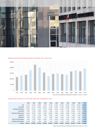 10
                                                                                                                                                              11




VERMIETUNGSLEISTUNG BÜROFLÄCHEN STUTTGART 1995 – 2010 IN M 2

  250.000




  200.000




  150.000




  100.000




   50.000




       0

            1995      1996      1997   1998      1999     2000    2001      2002   2003       2004     2005     2006      2007    2008      2009     2010

                                                                                       Quelle: Research BANKHAUS ELLWANGER & GEIGER KG ©, Stand: 31.12.2010



VERMIETUNGSLEISTUNG IN STUTTGART UND DEN TEILMÄRKTEN IN M 2


                                   2000        2001       2002      2003       2004        2005        2006       2007       2008         2009       2010
                         City     35.350      25.350     19.000     4.600     55.100      33.300     43.000     61.500      44.400     38.200       32.800
                   Innenstadt     36.600      25.710    45.000    28.400      21.700      43.200      31.300    46.600      41.700       83.800     66.600
       Vaihingen/Möhringen        67.400      50.550      6.300    14.450     30.800      10.400     32.600     13.700      18.500       20.200     26.200
                   Fasanenhof      4.900       2.700     11.000   72.500       4.000       3.700      3.500      2.300      10.600        2.700      5.300
     Feuerbach/Zuffenhausen       40.400      16.700     6.000      8.400     20.600       9.800      2.000      6.800      12.300        3.300     28.500
                   Degerloch       3.830       5.700      2.700    3.000       6.000       3.400      4.500       7.200      9.200        4.900      2.100
                   Weilimdorf      4.900      13.150    16.000       750       3.000       6.600      6.000       5.100     12.800        5.900     11.400
      Bad Cannstatt/Wangen         2.000       5.000    18.000     14.000      7.700      24.600      13.500    15.400      12.500        8.100      8.300
     Leinfelden-Echterdingen      10.230      14.040     3.000      2.900      3.100      10.000       3.600    10.400      18.000        3.900     12.800
                      Gesamt     205.610   158.900      127.000   149.000    152.000    145.000      140.000   169.000     180.000    171.000      194.000

                                                                                       Quelle: Research BANKHAUS ELLWANGER & GEIGER KG ©, Stand: 31.12.2010
 