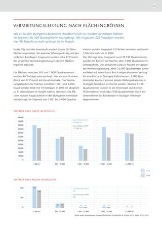 12
                                                                                                                                                  13




VERMIETUNGSLEISTUNG NACH FLÄCHENGRÖSSEN
Wie es für den Stuttgarter Büromarkt charakteristisch ist, wurden die meisten Flächen
im Segment bis 500 Quadratmeter nachgefragt. Mit insgesamt 222 Verträgen wurden
hier 40 Abschlüsse mehr getätigt als im Vorjahr.

In der City und der Innenstadt wurden davon 137 Büro-            metern wurden insgesamt 15 Flächen vermietet und somit
ﬂächen angemietet. Ein weiterer Schwerpunkt lag auf den          5 Flächen mehr als in 2009.
südlichen Randlagen. Insgesamt wurden zirka 27 Prozent           Vier Verträge über insgesamt rund 39.930 Quadratmeter
der gesamten Vermietungsleistung in diesem Flächen-              wurden im Bereich der Flächen über 5.000 Quadratmeter
segment erbracht.                                                unterzeichnet. Dies entspricht rund 21 Prozent der gesam-
                                                                 ten Vermietungsleistung. Allein 22.000 Quadratmeter davon
Für Flächen zwischen 501 und 1.000 Quadratmetern                 entﬁelen auf einen durch Bosch abgeschlossenen Vertrag
wurden 46 Verträge unterzeichnet, dies entspricht einem          für eine Fläche in Stuttgart-Zuffenhausen. 5.000 Qua-
Anteil von 17 Prozent am Gesamtumsatz. Das Vermie-               dratmeter konnten an eine private Bildungsakademie in
tungsergebnis für Flächen zwischen 1.001 und 2.000               Stuttgart-Feuerbach vermietet werden. Weitere 5.430
Quadratmeter blieb mit 14 Verträgen in 2010 im Vergleich         Quadratmeter wurden in der Innenstadt durch einen
zu 13 Abschlüssen im Vorjahr nahezu identisch. Die Flä-          IT-Dienstleister und zirka 7.100 Quadratmeter durch ein
chen wurden hauptsächlich in der Stuttgarter Innenstadt          Unternehmen für Bürobedarf in Stuttgart-Vaihingen
nachgefragt. Im Segment von 2.001 bis 5.000 Quadrat-             abgenommen.



VERTRÄGE NACH FLÄCHE IM VERGLEICH

   60.000
                                                    Gesamtﬂäche 2010:
   55.000
                                                    194.000 m2
   50.000                                           Gesamtﬂäche 2009:
   45.000                                           171.000 m2

   40.000

   35.000

   30.000

   25.000

   20.000

   15.000

   10.000

        0

                 < 500 m²           501 – 1.000           1.001 – 2.000              2.001 – 5.000                > 5.000 m²


                                                                                                                                           2010

                                                                                                                                           2009

VERTRÄGE NACH ANZAHL IM VERGLEICH


      200        222
                                                    Gesamtanzahl 2010:
                       182                          301

                                                    Gesamtanzahl 2009:
      100                                           256



                                     46    47               14    13                    15   10
                                                                                                                    4     4
        0

                 < 500 m²           501 – 1.000           1.001 – 2.000              2.001 – 5.000                > 5.000 m²

                                                      Quelle beider Darstellungen: Research BANKHAUS ELLWANGER & GEIGER KG ©, Stand: 31.12.2010
 