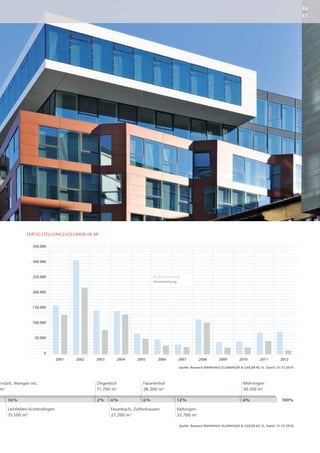 16
                                                                                                                                                              17




             FERTIGSTELLUNGSVOLUMEN IN M 2

                350.000



                300.000



                250.000                                                Baufertigstellung
                                                                       Vorvermietung


                200.000



                150.000



                100.000



                 50.000



                      0
                              2001   2002   2003        2004   2005      2006         2007        2008        2009        2010         2011        2012

                                                                                       Quelle: Research BANKHAUS ELLWANGER & GEIGER KG ©, Stand: 31.12.2010




nstatt, Wangen etc.                         Degerloch             Fasanenhof                                                 Möhringen
m2                                          11.700 m2             28.200 m2                                                  30.100 m2

    16 %                                    2%     6%             6%                  12 %                                   6%                    100%

    Leinfelden-Echterdingen                        Feuerbach, Zuffenhausen            Vaihingen
    75.100 m2                                      27.200 m2                          55.700 m2

                                                                                       Quelle: Research BANKHAUS ELLWANGER & GEIGER KG ©, Stand: 31.12.2010
 