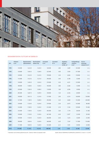 BÜROMARKTDATEN STUTTGART IM ÜBERBLICK


           Volumen            Repräsentative      Durchschnitts-     Leerstand          Leerstand           Angebots-            Fertigstellungs-   Vorver-
  Jahr     in m2              Spitzenmieten       mieten City        in m2              in %                bestand              volumen            mietungs-
                                                                                                            in Mio. m2           in m2              volumen in m2

  1993             140.000             16,36 €            14,50 €             160.000                2,80                5,609           345.000                 k. A.


  1994             120.000             14,83 €            13,60 €             225.000                4,00                5,926           317.000                 k. A.


  1995             120.000             14,32 €            13,35 €             190.000                3,30                6,056           130.000                 k. A.


  1996             135.000             14,32 €            12,75 €             290.000                4,90                6,108             52.000                k. A.


  1997             140.000             14,83 €            12,65 €             270.000                4,50                6,231           123.000                 k. A.


  1998             180.000             15,08 €            13,85 €             186.000                2,80                6,266             35.000                k. A.


  1999             230.000             15,85 €            14,80 €             118.000                1,80                6,296             39.000                k. A.


  2000             205.000             16,87 €            14,90 €             100.000                1,50                6,356             60.000                k. A.


  2001             160.000             18,41 €            15,34 €             137.000                2,00                6,516           160.000              130.000


  2002             127.000             17,89 €            14,80 €             292.000                4,20                6,828           312.000              220.000


  2003             149.000             17,50 €            14,50 €             379.000                5,30                6,973           145.000               80.000


  2004             152.000             17,00 €            14,50 €             415.000                5,70                7,102           129.000               93.500


  2005             145.000             17,00 €            13,50 €             402.000                5,60                7,170             68.500              51.400


  2006             140.000             17,50 €            13,50 €             467.400                6,50             7,222*               52.500              20.500


  2007             169.000             17,50 €            14,50 €             466.000                6,40                7,253             32.600              23.400


  2008             180.000             18,00 €            14,50 €             460.000                6,20                7,367           117.000              116.000


  2009             171.000             18,00 €            13,60 €             453.000                6,12                7,401             40.000              22.000


  2010             194.000            17,50 €            14,30 €              480.000               6,46              7,425              42.400               22.400


* Datenbasis nach Erhebung BulwienGesa AG + Baasner, Möller & Langwald GmbH                    Quelle: Research BANKHAUS ELLWANGER & GEIGER KG ©, Stand: 31.12.2010
 