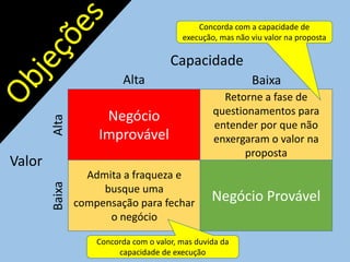 Negócio
Improvável
Retorne a fase de
questionamentos para
entender por que não
enxergaram o valor na
proposta
Admita a fraqueza e
busque uma
compensação para fechar
o negócio
Negócio Provável
Valor
Capacidade
Alta Baixa
AltaBaixa
Concorda com o valor, mas duvida da
capacidade de execução
Concorda com a capacidade de
execução, mas não viu valor na proposta
 