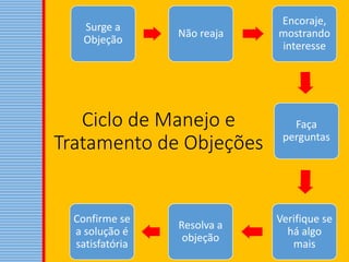 Ciclo de Manejo e
Tratamento de Objeções
Surge a
Objeção
Não reaja
Encoraje,
mostrando
interesse
Faça
perguntas
Verifique se
há algo
mais
Resolva a
objeção
Confirme se
a solução é
satisfatória
 