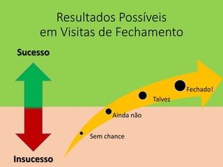 Resultados Possíveis
em Visitas de Fechamento
Sucesso
Insucesso
Sem chance
Ainda não
Talvez
Fechado!
 