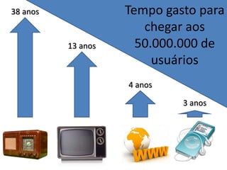 Tempo gasto para
chegar aos
50.000.000 de
usuários
38 anos
13 anos
4 anos
3 anos
 