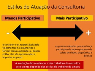 Estilos de Atuação da Consultoria
o consultor e os responsáveis pelo
trabalho fazem o diagnóstico e
tomam todas as decisões e, depois,
então, elas são apresentadas e
impostas ao grupo
as pessoas afetadas pela mudança
participam de todo o processo de
coleta de dados, diagnóstico e
decisão
A aceitação das mudanças e dos trabalhos do consultor
pelo cliente depende dos estilos de trabalho de ambos
Menos Participativo Mais Participativo
+-
 