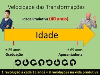 Velocidade das Transformações
Idade
± 25 anos
Graduação
± 65 anos
Aposentadoria
Idade Produtiva (40 anos)
1 revolução a cada ±5 anos = 8 revoluções na vida produtiva
 