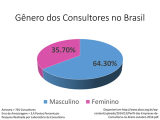 Gênero dos Consultores no Brasil
64.30%
35.70%
Masculino Feminino
Amostra = 765 Consultores
Erro de Amostragem = 3,4 Pontos Percentuais
Pesquisa Realizada por Laboratório da Consultoria
Disponível em http://www.abco.org.br/wp-
content/uploads/2014/12/Perfil-das-Empresas-de-
Consultoria-no-Brasil-outubro-2014.pdf
 