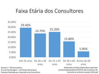 Faixa Etária dos Consultores
29.40%
23.70% 25.20%
15.80%
5.90%
0.00%
5.00%
10.00%
15.00%
20.00%
25.00%
30.00%
35.00%
Até 25 anos De 26 a 30
anos
De 31 a 45
anos
De 46 a 60
anos
Acima de 60
anos
Disponível em http://www.abco.org.br/wp-
content/uploads/2014/12/Perfil-das-Empresas-de-
Consultoria-no-Brasil-outubro-2014.pdf
Amostra = 765 Consultores
Erro de Amostragem = 3,4 Pontos Percentuais
Pesquisa Realizada por Laboratório da Consultoria
 