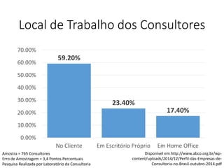 Local de Trabalho dos Consultores
59.20%
23.40%
17.40%
0.00%
10.00%
20.00%
30.00%
40.00%
50.00%
60.00%
70.00%
No Cliente Em Escritório Próprio Em Home Office
Disponível em http://www.abco.org.br/wp-
content/uploads/2014/12/Perfil-das-Empresas-de-
Consultoria-no-Brasil-outubro-2014.pdf
Amostra = 765 Consultores
Erro de Amostragem = 3,4 Pontos Percentuais
Pesquisa Realizada por Laboratório da Consultoria
 