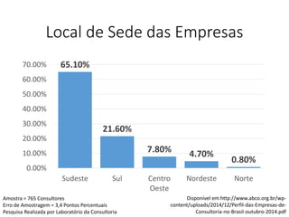 Local de Sede das Empresas
65.10%
21.60%
7.80% 4.70%
0.80%
0.00%
10.00%
20.00%
30.00%
40.00%
50.00%
60.00%
70.00%
Sudeste Sul Centro
Oeste
Nordeste Norte
Disponível em http://www.abco.org.br/wp-
content/uploads/2014/12/Perfil-das-Empresas-de-
Consultoria-no-Brasil-outubro-2014.pdf
Amostra = 765 Consultores
Erro de Amostragem = 3,4 Pontos Percentuais
Pesquisa Realizada por Laboratório da Consultoria
 