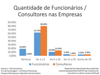 Quantidade de Funcionários /
Consultores nas Empresas
18.80%
62.70%
10.60%
4.30% 3.50%
0.00%
80.00%
14.50%
1.60% 3.90%
0.00%
10.00%
20.00%
30.00%
40.00%
50.00%
60.00%
70.00%
80.00%
90.00%
Nenhum De 1 a 5 De 6 a 20 De 21 a 50 Acima de 50
Funcionários Consultores
Disponível em http://www.abco.org.br/wp-
content/uploads/2014/12/Perfil-das-Empresas-de-
Consultoria-no-Brasil-outubro-2014.pdf
Amostra = 765 Consultores
Erro de Amostragem = 3,4 Pontos Percentuais
Pesquisa Realizada por Laboratório da Consultoria
 