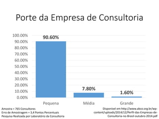 Porte da Empresa de Consultoria
90.60%
7.80%
1.60%
0.00%
10.00%
20.00%
30.00%
40.00%
50.00%
60.00%
70.00%
80.00%
90.00%
100.00%
Pequena Média Grande
Disponível em http://www.abco.org.br/wp-
content/uploads/2014/12/Perfil-das-Empresas-de-
Consultoria-no-Brasil-outubro-2014.pdf
Amostra = 765 Consultores
Erro de Amostragem = 3,4 Pontos Percentuais
Pesquisa Realizada por Laboratório da Consultoria
 