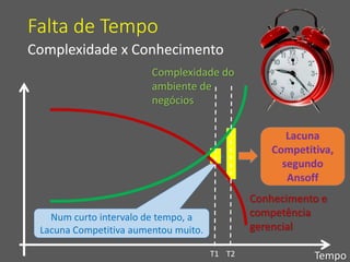 Num curto intervalo de tempo, a
Lacuna Competitiva aumentou muito.
Falta de Tempo
Complexidade do
ambiente de
negócios
Conhecimento e
competência
gerencial
TempoT1 T2
Lacuna
Competitiva,
segundo
Ansoff
Complexidade x Conhecimento
 