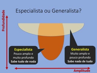 Amplitude
Profundidade
Generalista
Muito amplo e
pouco profundo
Sabe nada de tudo
Especialista
Pouco amplo e
muito profundo
Sabe tudo de nada
Especialista ou Generalista?
 