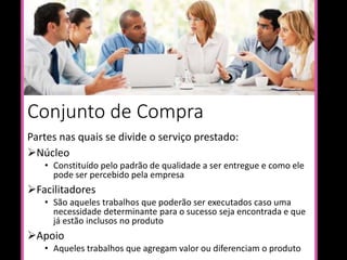 Conjunto de Compra
Partes nas quais se divide o serviço prestado:
Núcleo
• Constituído pelo padrão de qualidade a ser entregue e como ele
pode ser percebido pela empresa
Facilitadores
• São aqueles trabalhos que poderão ser executados caso uma
necessidade determinante para o sucesso seja encontrada e que
já estão inclusos no produto
Apoio
• Aqueles trabalhos que agregam valor ou diferenciam o produto
 