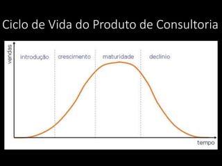 Ciclo de Vida do Produto de Consultoria
 