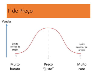 P de Preço
Muito
barato
Muito
caro
Preço
“justo”
Vendas
Limite
inferior de
preços
Limite
superior de
preços
 