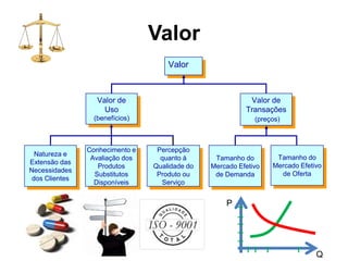 Valor
Valor
Valor de
Uso
(benefícios)
Valor de
Transações
(preços)
Natureza e
Extensão das
Necessidades
dos Clientes
Percepção
quanto à
Qualidade do
Produto ou
Serviço
Conhecimento e
Avaliação dos
Produtos
Substitutos
Disponíveis
Tamanho do
Mercado Efetivo
de Demanda
Tamanho do
Mercado Efetivo
de Oferta
P
Q
 