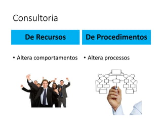 Consultoria
De Recursos
• Altera comportamentos
De Procedimentos
• Altera processos
 
